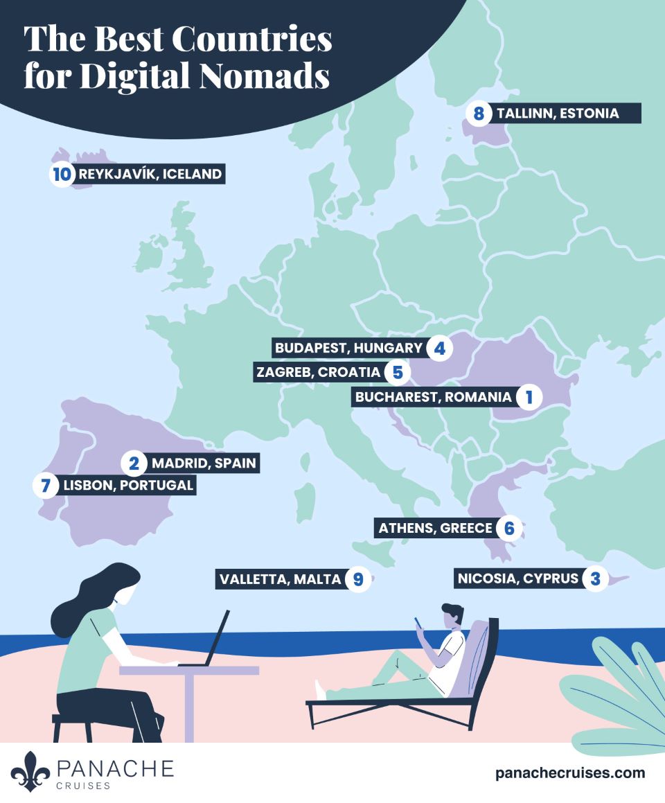 Oι 10 καλύτερες χώρες για τους ψηφιακούς νομάδες – Στην 6η θέση η Ελλάδα-2