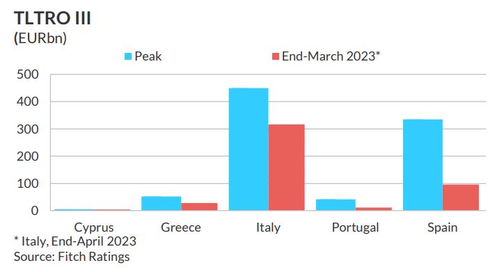 Fitch: Στο 5,5-6% τα κόκκινα δάνεια στην Ελλάδα φέτος – Τι λέει για τις καταθέσεις-3