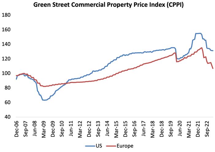 Real estate: Θα έρθει στην ελληνική αγορά η πτώση τιμών από το εξωτερικό;-3