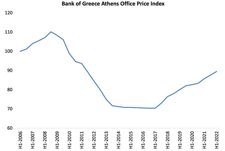 Real estate: Θα έρθει στην ελληνική αγορά η πτώση τιμών από το εξωτερικό;-4
