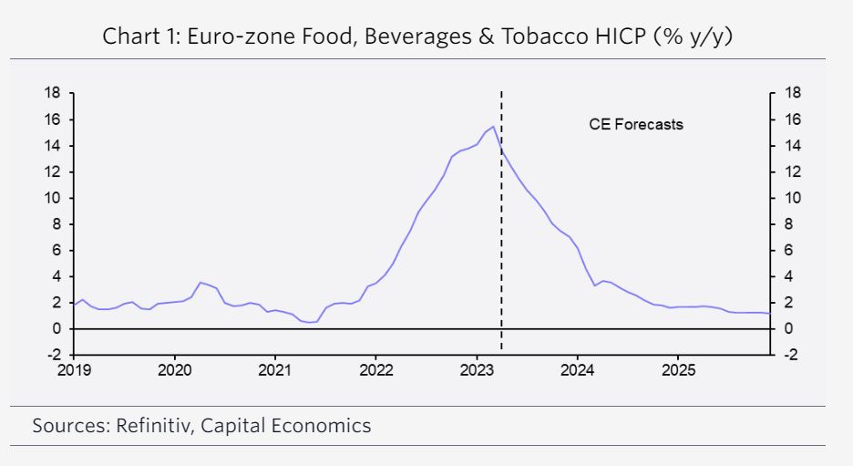 Capital Economics: Γιατί δεν θα πέσουν οι τιμές των τροφίμων-1