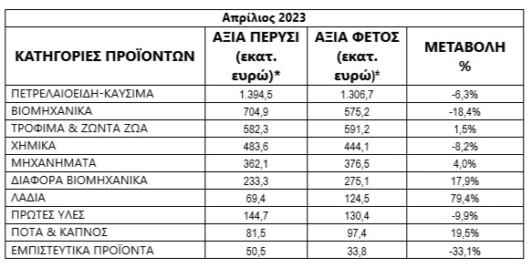 ΠΣΕ: Υποχώρηση των ελληνικών εξαγωγών μετά από μήνες – Οι λόγοι-1