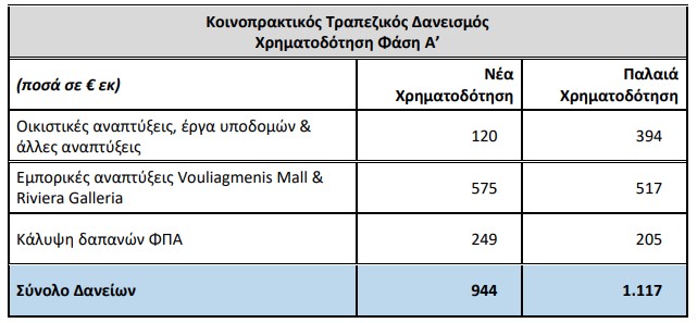 Lamda: Μείωση δανεισμού για το Ελληνικό και καταβολή 166,65 εκατ. στο ΤΑΙΠΕΔ-1