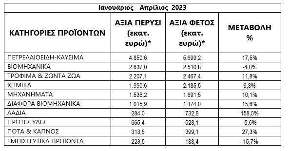 ΠΣΕ: Υποχώρηση των ελληνικών εξαγωγών μετά από μήνες – Οι λόγοι-2