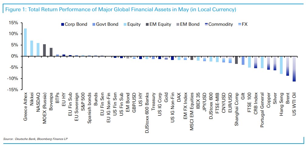 Deutsche Bank: Τα ελληνικά assets στην κορυφή του κόσμου τον Μάιο-1