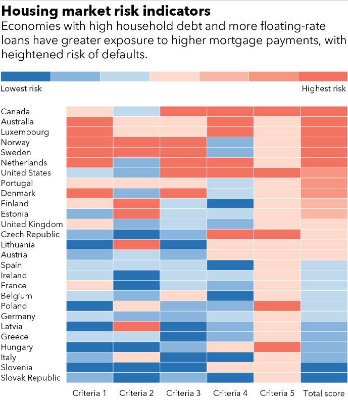ΔΝΤ: Κίνδυνος για την αγορά κατοικίας τα υψηλά επιτόκια – Πόσο ασφαλής είναι η Ελλάδα-1