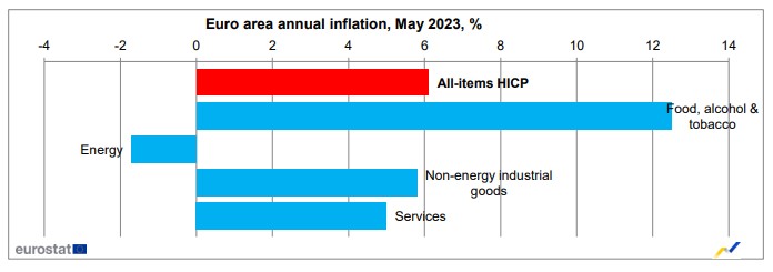 Eurostat: Στο 4,1% ο πληθωρισμός τον Μάιο στην Ελλάδα – Στο 6,1% στην Ευρωζώνη-1
