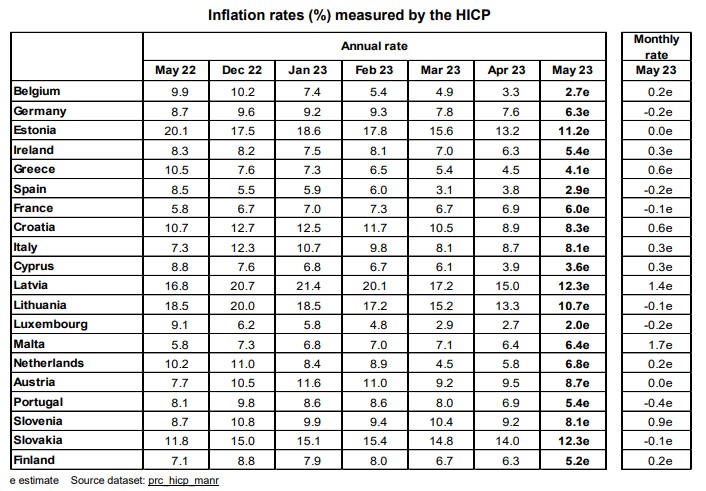 Eurostat: Στο 4,1% ο πληθωρισμός τον Μάιο στην Ελλάδα – Στο 6,1% στην Ευρωζώνη-2