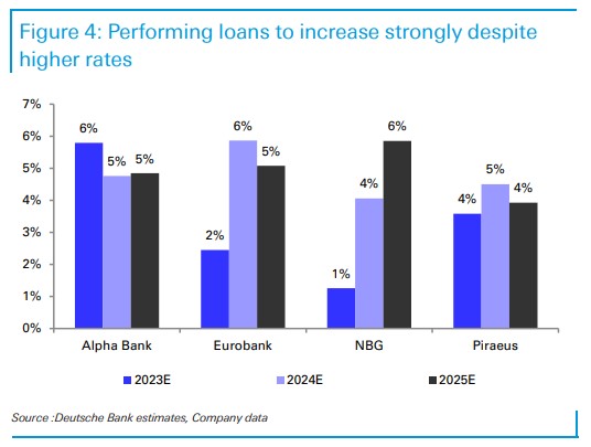 Deutsche Bank: Θετική για τις ελληνικές τράπεζες αλλά θα πάρουν μια ανάσα – Οι νέοι στόχοι-3