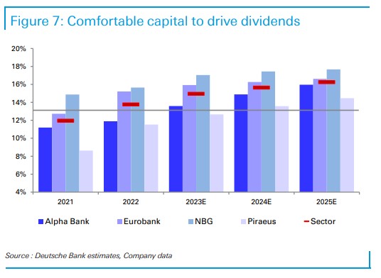 Deutsche Bank: Θετική για τις ελληνικές τράπεζες αλλά θα πάρουν μια ανάσα – Οι νέοι στόχοι-6