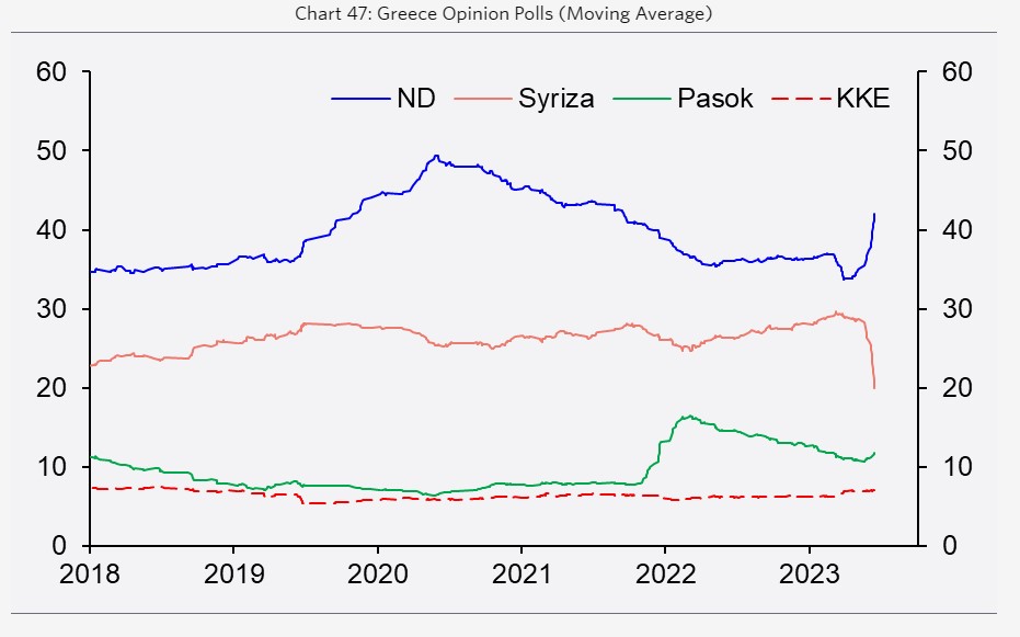 Capital Economics: Η ανάκαμψη επιβραδύνει αλλά η Ελλάδα θα συνεχίσει να υπερ-αποδίδει-1