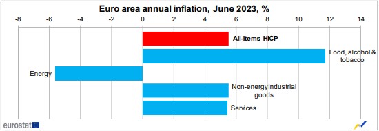 Eurostat: Στο 2,7% ο πληθωρισμός στην Ελλάδα τον Ιούνιο-1