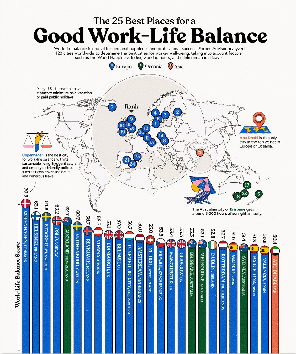 Οι πόλεις με την καλύτερη ισορροπία δουλειάς-προσωπικής ζωής – Γιατί οι ευρωπαϊκές είναι στην κορυφή-1