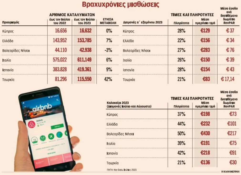 Βραχυχρόνιες μισθώσεις: Δεύτερη ακριβότερη η Ελλάδα στο Airbnb-1