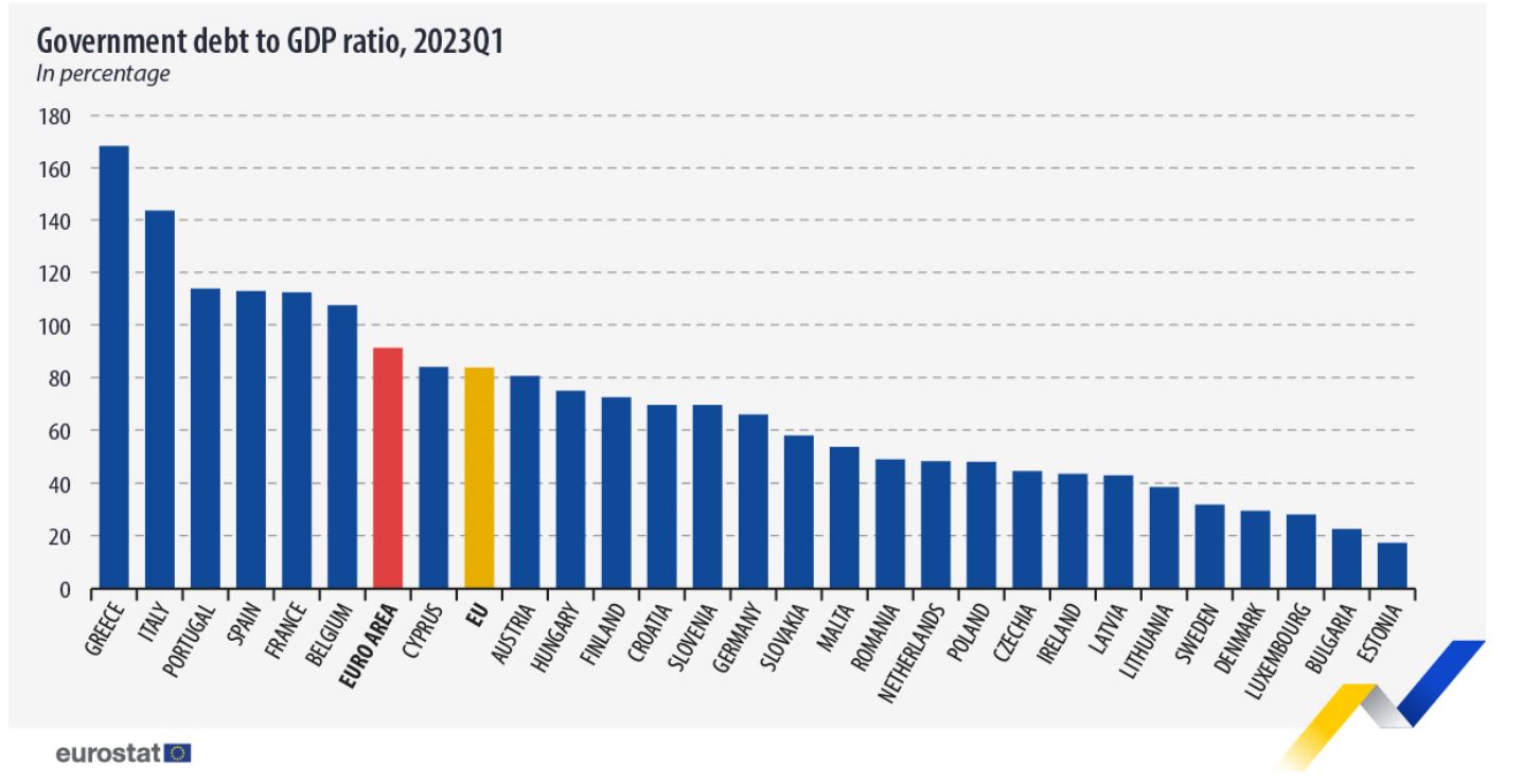 Eurostat: Πρωταθλήτρια η Ελλάδα στη μείωση του χρέους-2