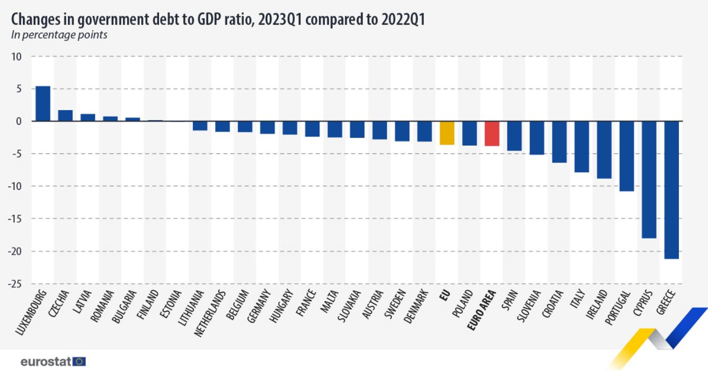 Eurostat: Πρωταθλήτρια η Ελλάδα στη μείωση του χρέους-1