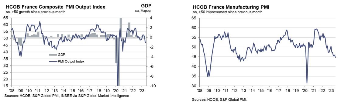 PMI: Σημάδια ύφεσης στις μεγαλύτερες οικονομίες της Ευρωζώνης-2