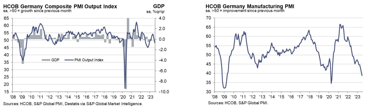 PMI: Σημάδια ύφεσης στις μεγαλύτερες οικονομίες της Ευρωζώνης-1