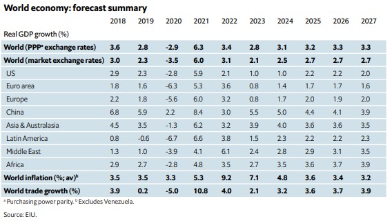 EIU: Συνεχίζονται οι απειλές για την Ευρωζώνη – Χαμηλή ανάπτυξη φέτος-1