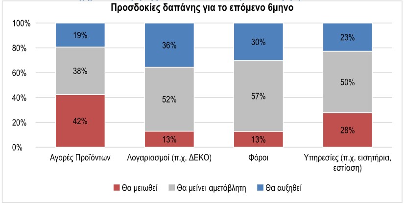 Το 126% του εισοδήματός τους ξοδεύουν κάθε μήνα οι Έλληνες – Πού δίνουν τα περισσότερα-1