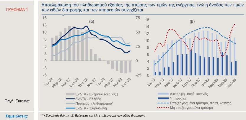Γιατί δεν πέφτει ο πληθωρισμός – Πόσο έχουν αυξηθεί τα κέρδη των επιχειρήσεων στην Ελλάδα-1