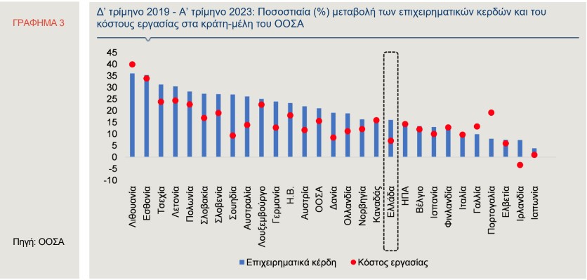 Γιατί δεν πέφτει ο πληθωρισμός – Πόσο έχουν αυξηθεί τα κέρδη των επιχειρήσεων στην Ελλάδα-3