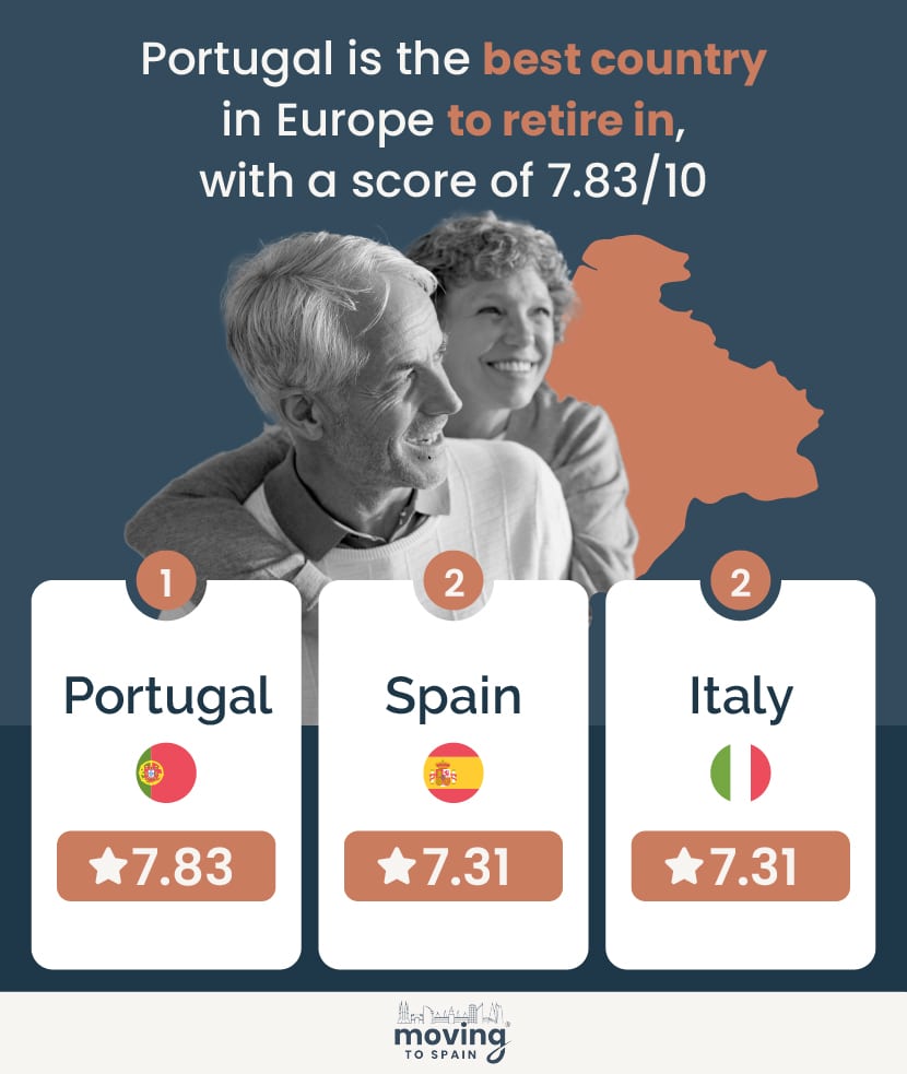 Οι 10 καλύτερες ευρωπαϊκές πόλεις για συνταξιοδότηση – Ποια η θέση της Ελλάδας-1