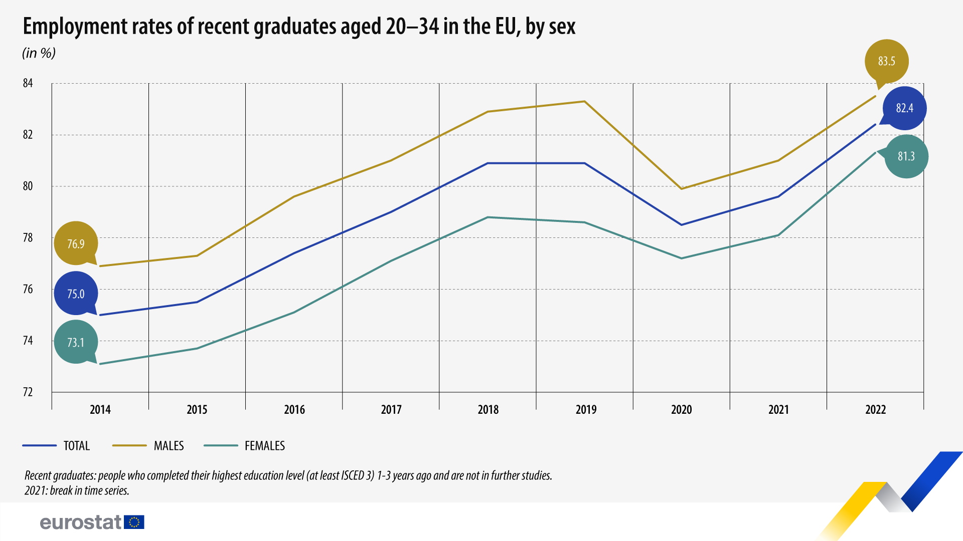 Ρεκόρ απασχόλησης νέων στην Ε.Ε. – Προσπαθεί να κλείσει το χάσμα η Ελλάδα-1