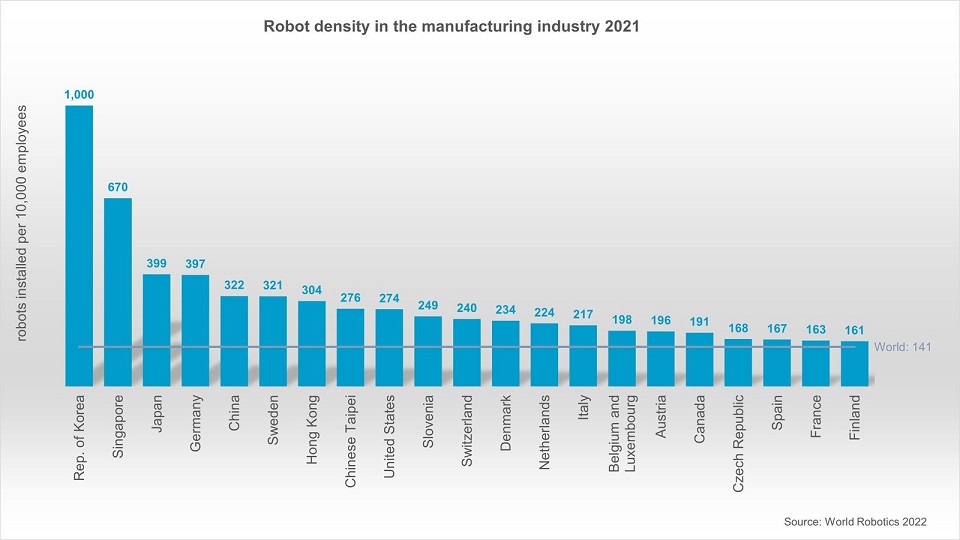 Αυτοματοποίηση: Οι χώρες με τα περισσότερα ρομπότ στη βιομηχανία-1