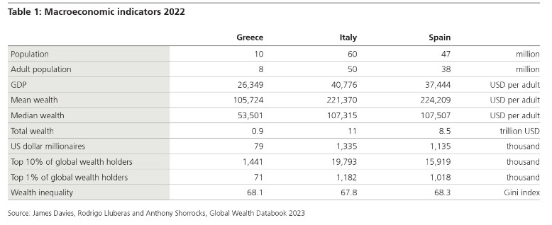 UBS: 79.000 οι εκατομμυριούχοι στην Ελλάδα-1