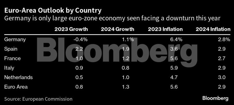 Κομισιόν: Υποβαθμίζει τις προβλέψεις για την Ευρωζώνη – Βαρίδι η Γερμανία-2
