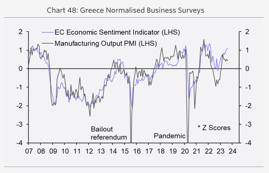 Capital Economics: Success story – έκπληξη η Ελλάδα, θα συνεχίσει να υπεραποδίδει-3