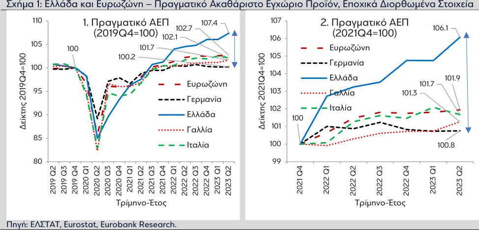 Eurobank: Γιατί η ελληνική οικονομία υπεραποδίδει έναντι της Ευρωζώνης-1