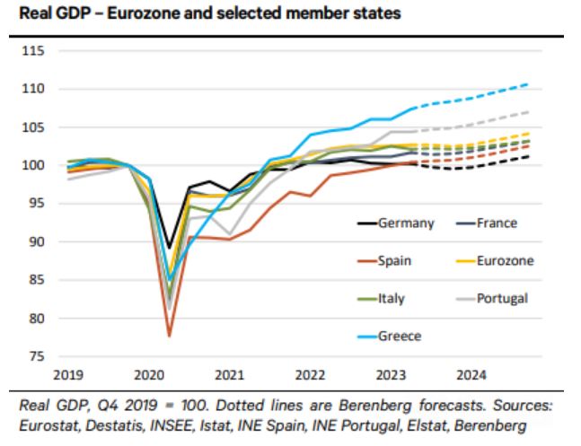 Berenberg: Αστέρι της Ευρώπης η Ελλάδα, η Γερμανία μένει πίσω-1