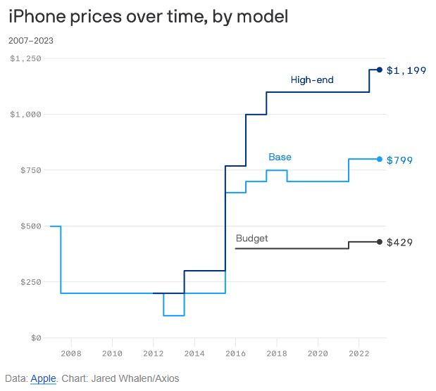 Apple: Δείτε πόσο έχει ανεβάσει τις τιμές από το πρώτο iPhone-1