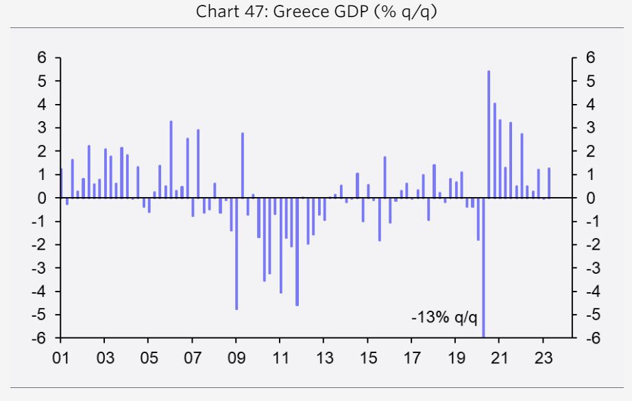 Capital Economics: Success story – έκπληξη η Ελλάδα, θα συνεχίσει να υπεραποδίδει-2