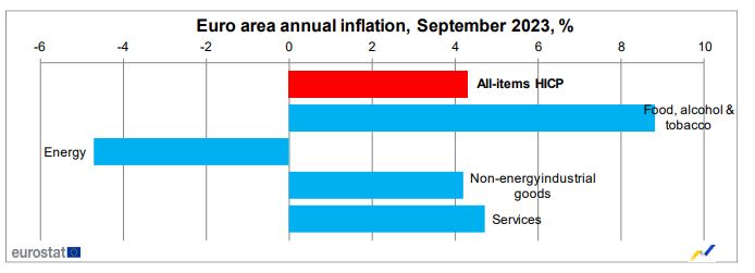 Eurostat: Στο 2,4% έπεσε ο πληθωρισμός στην Ελλάδα – Στο 4,3% για την Ευρωζώνη-1