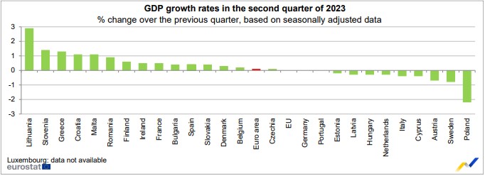 Eurostat: Οριακή η ανάπτυξη στην Ευρωζώνη και το β’ τρίμηνο-2