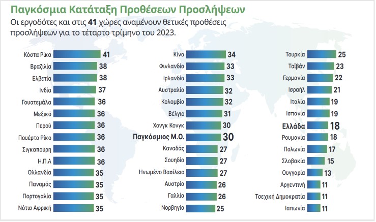 Έρευνα: Οι τομείς με τις μεγαλύτερες προοπτικές προσλήψεων στην Ελλάδα-1