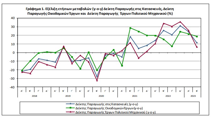 ΕΛΣΤΑΤ: Αύξηση 11,7% του δείκτη παραγωγής στις κατασκευές το β΄τρίμηνο -1