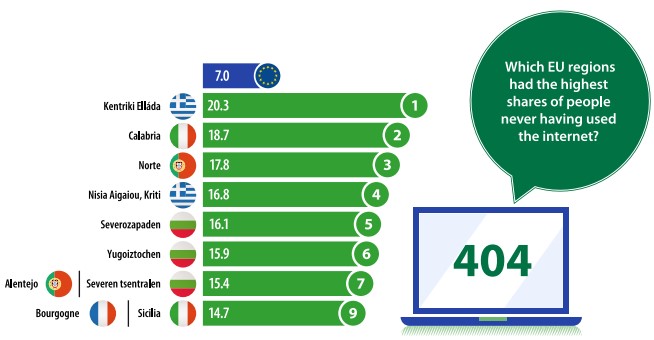 Πόσοι Ευρωπαίοι δεν έχουν χρησιμοποιήσει ποτέ Ίντερνετ – Το ελληνικό ρεκόρ-1