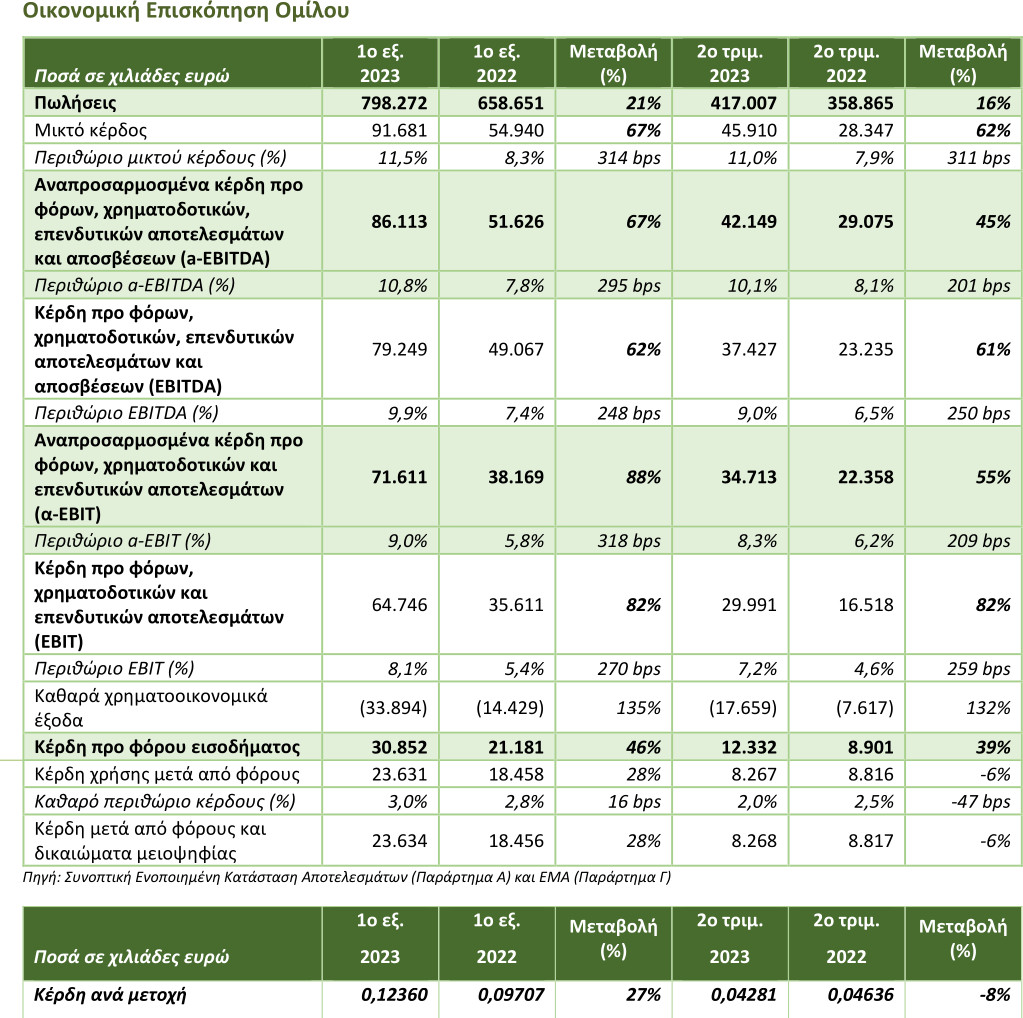 Cenergy Holdings: Αύξηση 21% των πωλήσεων και 28% των καθαρών κερδών στο α’ εξάμηνο -1
