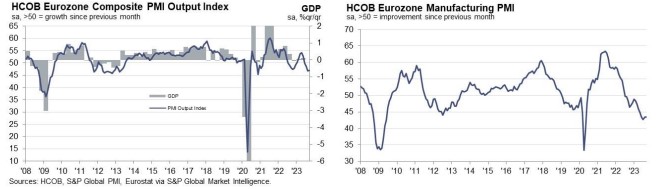 Σημάδια ύφεσης στην Ευρωζώνη το γ’ τρίμηνο – Θολό τοπίο σε Γερμανία, Γαλλία-1
