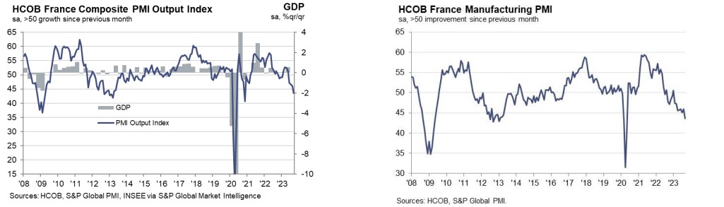 Σημάδια ύφεσης στην Ευρωζώνη το γ’ τρίμηνο – Θολό τοπίο σε Γερμανία, Γαλλία-3