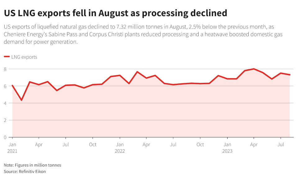 ΗΠΑ: Πτώση των εξαγωγών LNG τον Αύγουστο καθώς θερμοκρασία και συντήρηση επηρεάζουν την παραγωγή-1