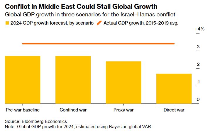 Bloomberg Economics: Τα 3 σενάρια για τη Μ. Ανατολή και το κόστος του 1 τρισ. δολαρίων-2