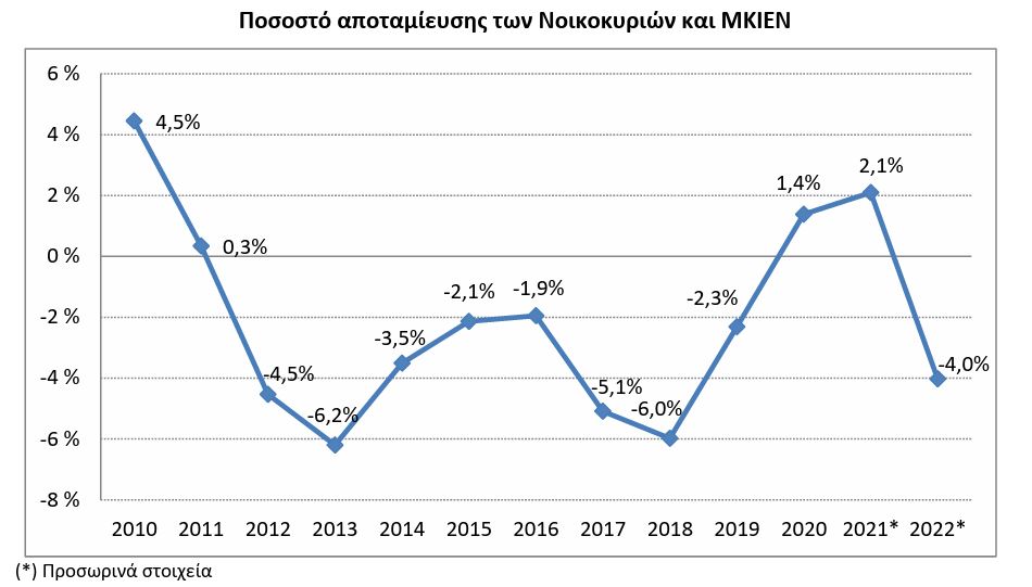 Κατά 7,6% αυξήθηκε το διαθέσιμο εισόδημα των Ελλήνων το 2022 – Αύξηση 14,3% στην κατανάλωση-2
