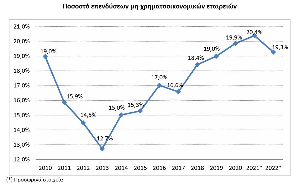 Κατά 7,6% αυξήθηκε το διαθέσιμο εισόδημα των Ελλήνων το 2022 – Αύξηση 14,3% στην κατανάλωση-3