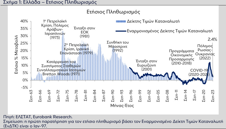Eurobank: Επιβράδυνση του πληθωρισμού τον Σεπτέμβριο, «αγκάθι» ο πληθωρισμός στα τρόφιμα-1