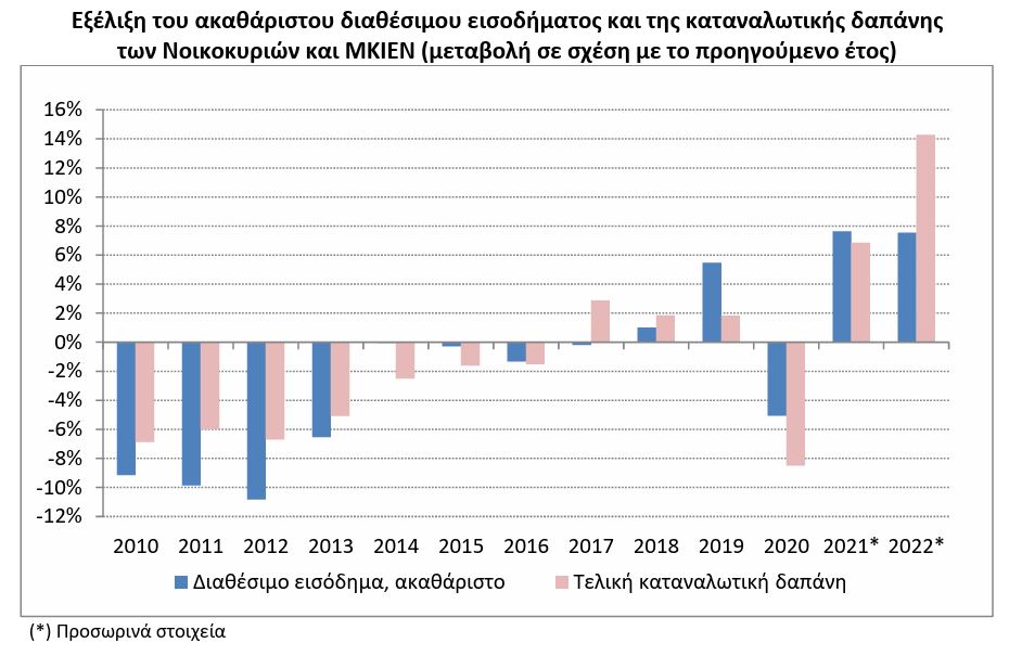 Κατά 7,6% αυξήθηκε το διαθέσιμο εισόδημα των Ελλήνων το 2022 – Αύξηση 14,3% στην κατανάλωση-1